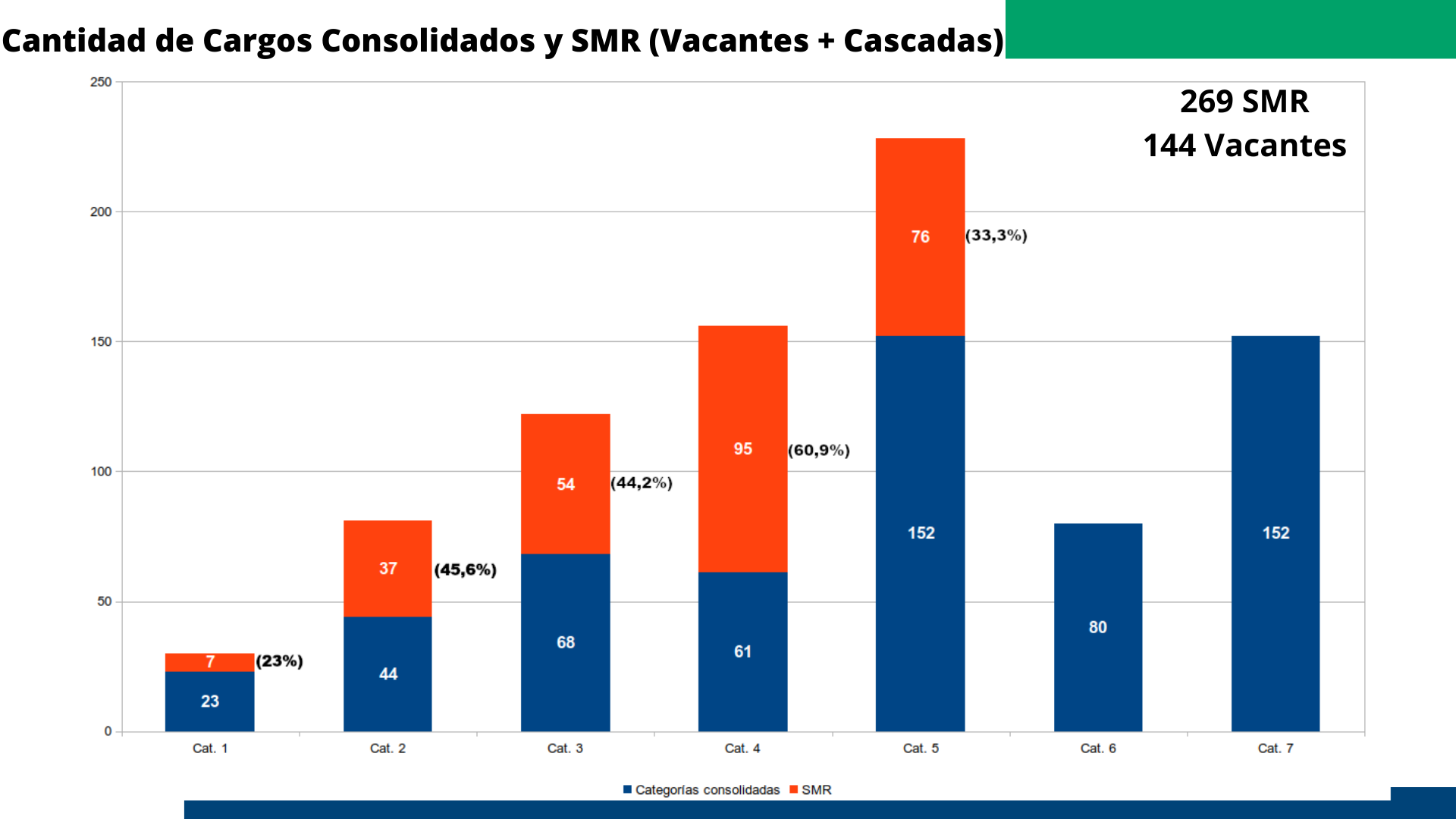 Cantidad de cargos consolidados y SMR (vacantes + cascadas)