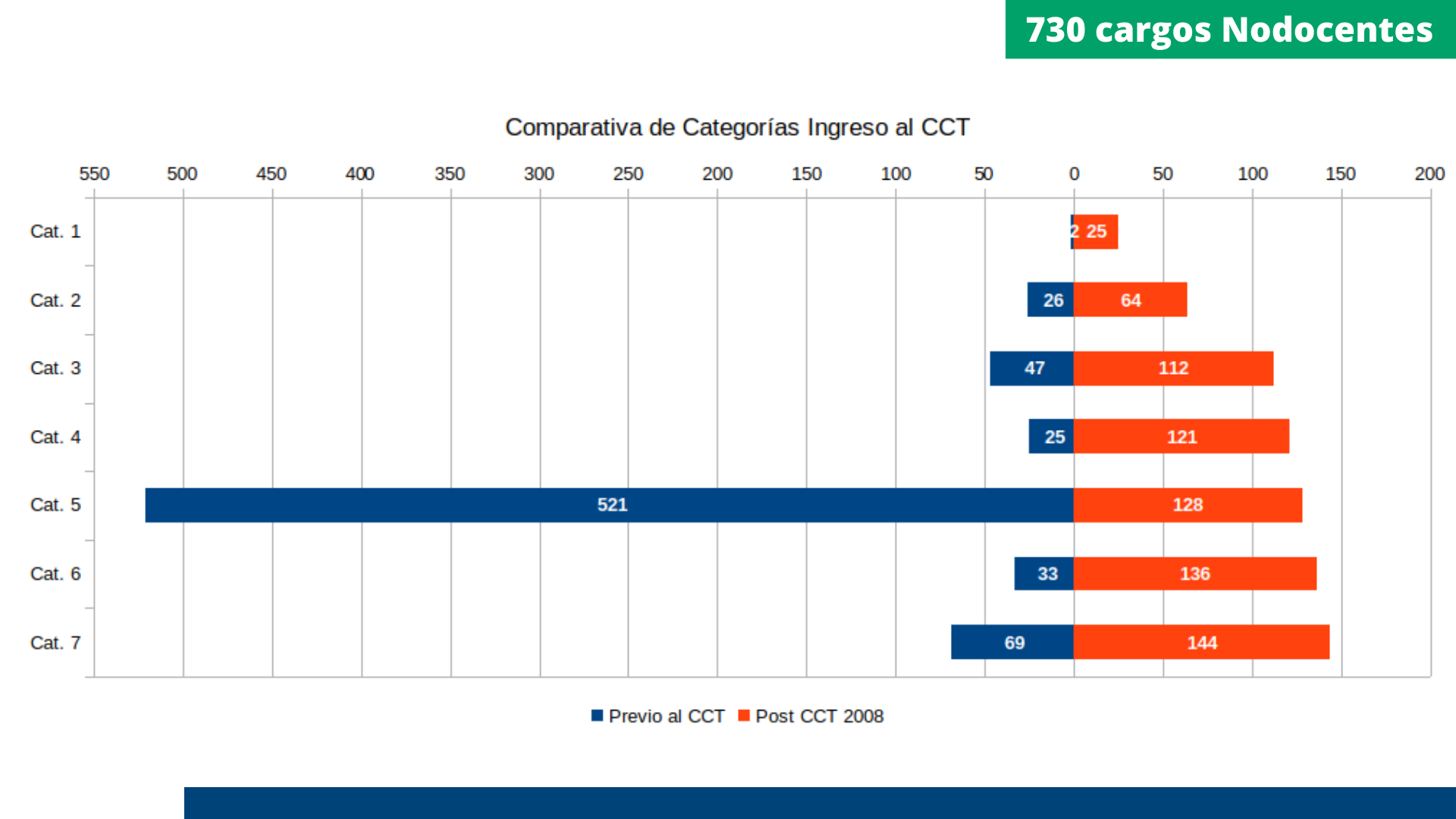 Comparativa de Categorías al ingreso al CCT
